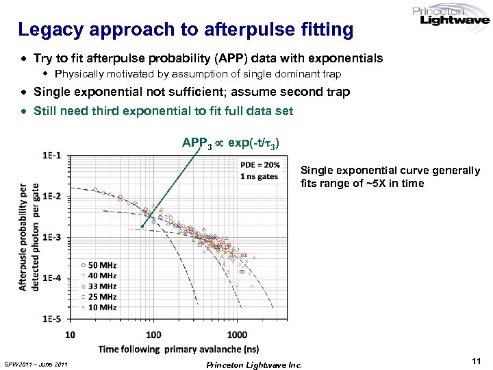 Legacy approach to afterpulse fitting · Try to fit afterpulse probability (APP) data with