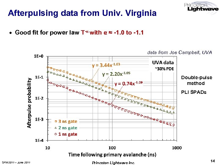 Afterpulsing data from Univ. Virginia · Good fit for power law T-α with α