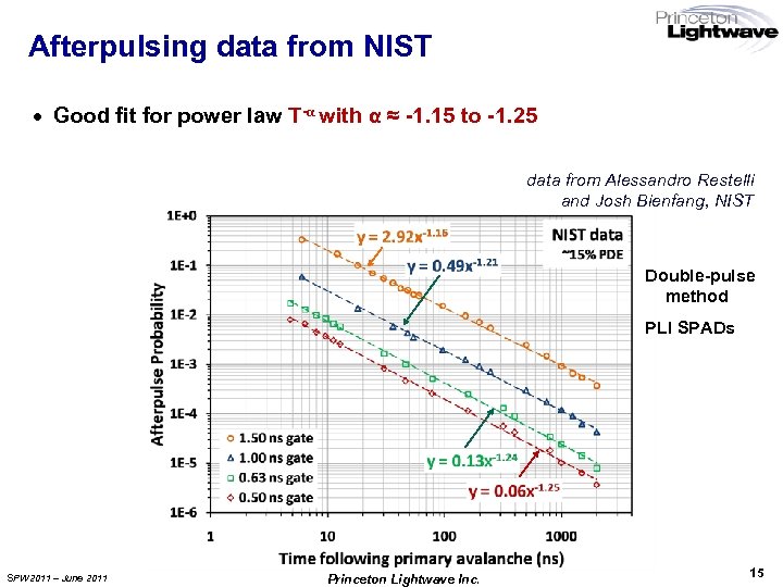 Afterpulsing data from NIST · Good fit for power law T-α with α ≈