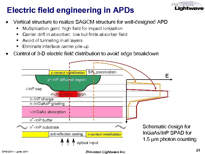 Electric field engineering in APDs · Vertical structure to realize SAGCM structure for well-designed