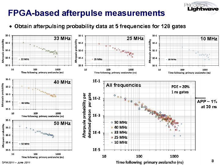 FPGA-based afterpulse measurements · Obtain afterpulsing probability data at 5 frequencies for 128 gates