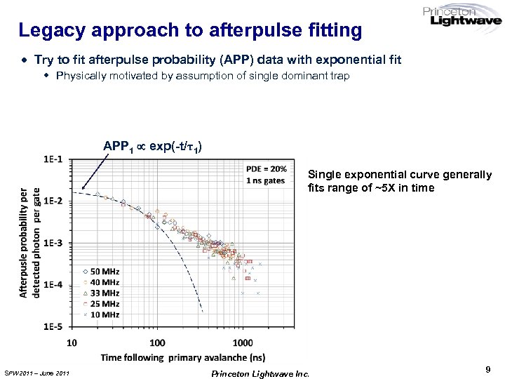 Legacy approach to afterpulse fitting · Try to fit afterpulse probability (APP) data with