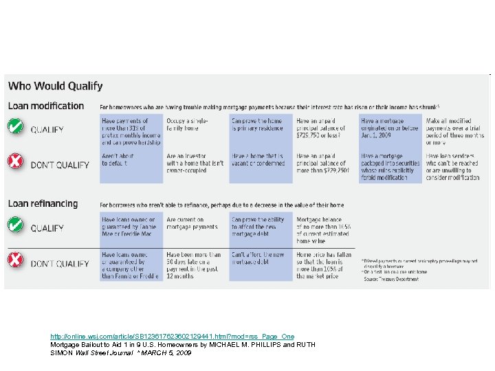 http: //online. wsj. com/article/SB 123617623602129441. html? mod=rss_Page_One Mortgage Bailout to Aid 1 in 9