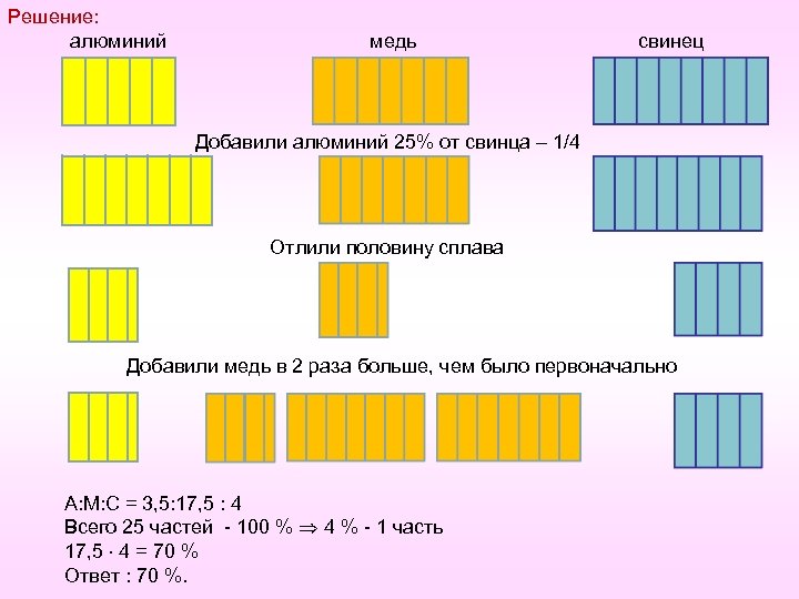 Решение: алюминий медь свинец Добавили алюминий 25% от свинца – 1/4 Отлили половину сплава