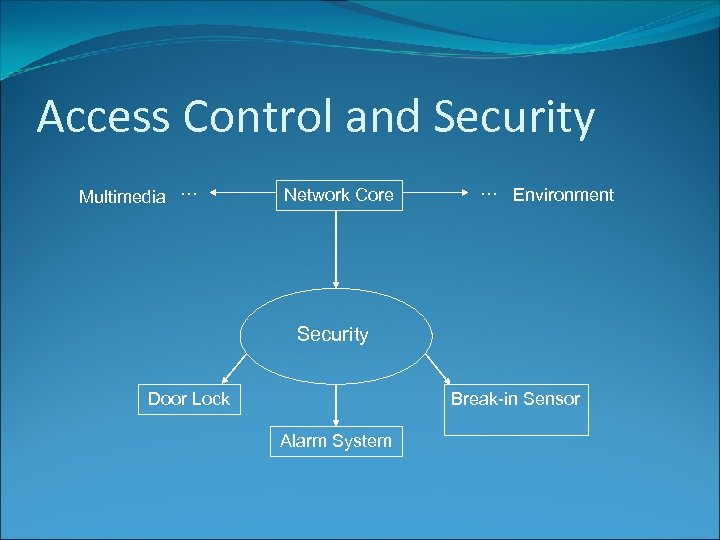 Access Control and Security Multimedia … Network Core … Environment Security Door Lock Break-in