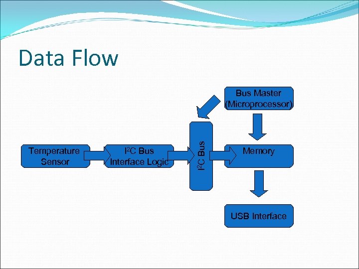 Data Flow Temperature Sensor I 2 C Bus Interface Logic I 2 C Bus