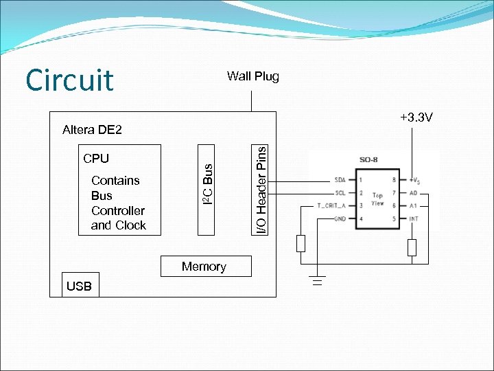Circuit Wall Plug +3. 3 V Contains Bus Controller and Clock Memory USB I/O