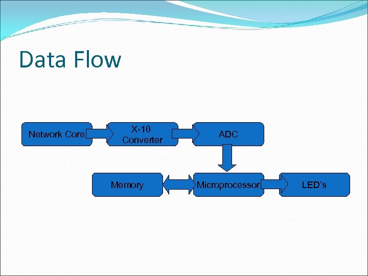 Data Flow Network Core X-10 Converter Memory ADC Microprocessor LED’s 