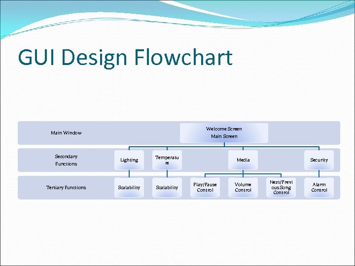 GUI Design Flowchart Welcome Screen Main Window Secondary Functions Tertiary Functions Main Screen Lighting