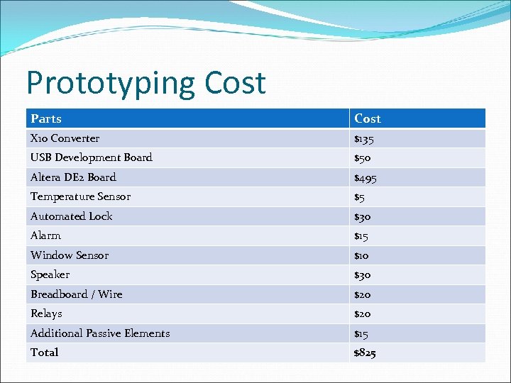 Prototyping Cost Parts Cost X 10 Converter $135 USB Development Board $50 Altera DE