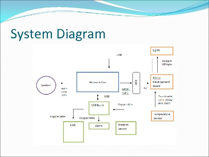 System Diagram 