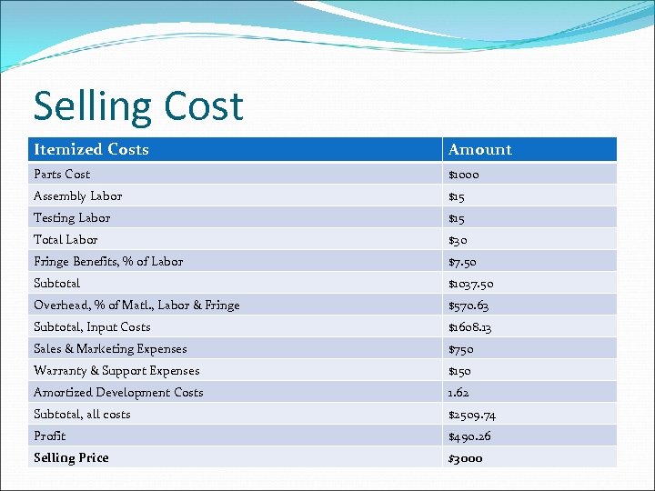Selling Cost Itemized Costs Amount Parts Cost $1000 Assembly Labor $15 Testing Labor $15