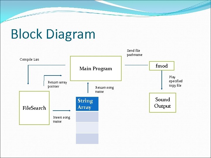 Block Diagram Send file pathname Compile List Main Program Return array pointer Return song