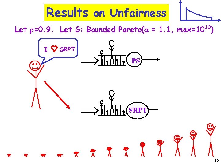 Results on Unfairness Let r=0. 9. Let G: Bounded Pareto(a = 1. 1, max=1010)