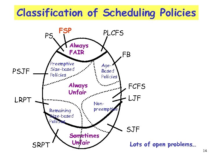 Classification of Scheduling Policies PS FSP PLCFS Always FAIR FB Preemptive Size-based Policies PSJF