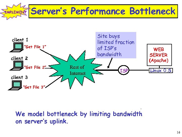 IMPLEMENT Server’s Performance Bottleneck Site buys limited fraction of ISP’s bandwidth client 1 “Get