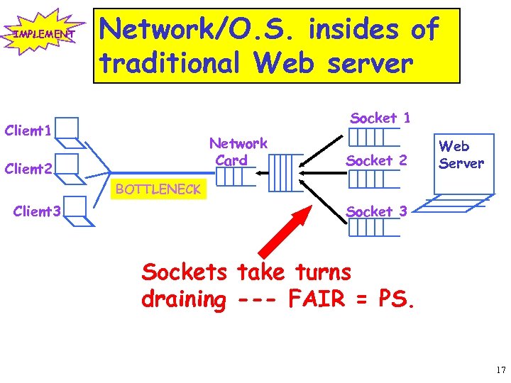 IMPLEMENT Network/O. S. insides of traditional Web server Socket 1 Client 1 Network Card