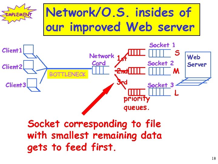 IMPLEMENT Network/O. S. insides of our improved Web server Socket 1 Client 2 Client