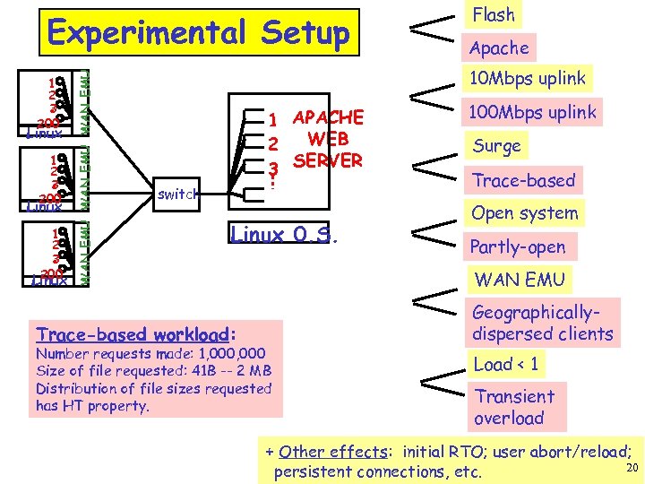 1 2 3 200 Linux WAN EMU Experimental Setup Flash Apache 10 Mbps uplink