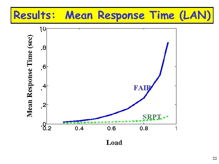 Results: Mean Response Time (LAN) Mean Response Time (sec) . . FAIR . SRPT