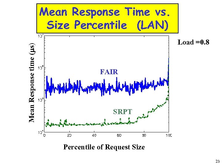 Mean Response time (ms) Mean Response Time vs. Size Percentile (LAN) Load =0. 8