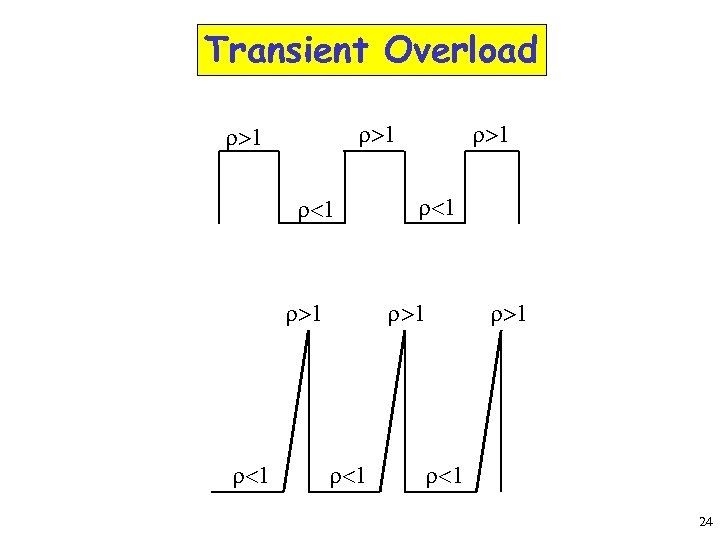 Transient Overload r>1 r<1 r>1 r<1 24 