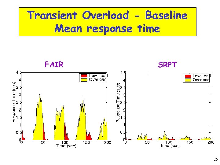 Transient Overload - Baseline Mean response time FAIR SRPT 25 