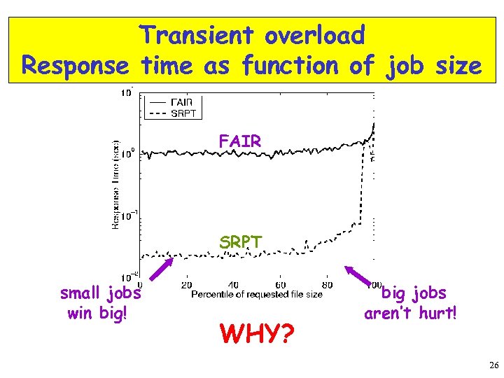 Transient overload Response time as function of job size FAIR SRPT small jobs win
