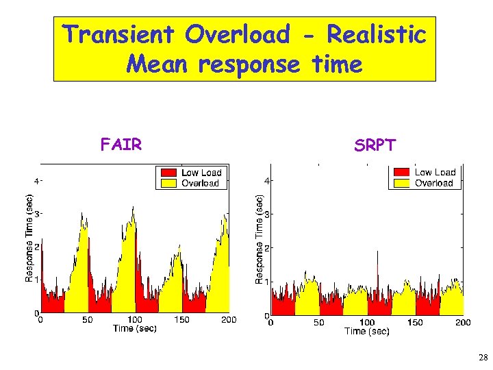 Transient Overload - Realistic Mean response time FAIR SRPT 28 