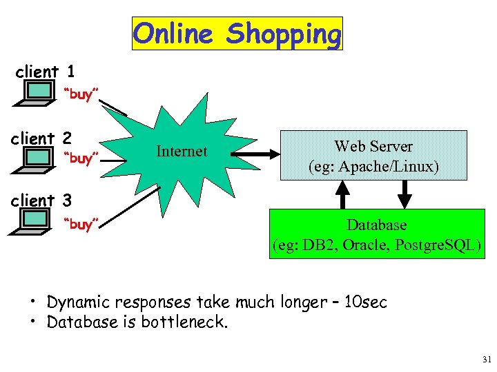 Online Shopping client 1 “buy” client 2 “buy” Internet Web Server (eg: Apache/Linux) client