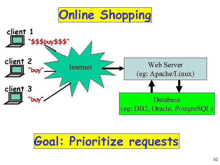 Online Shopping client 1 “$$$buy$$$” client 2 “buy” Internet Web Server (eg: Apache/Linux) client