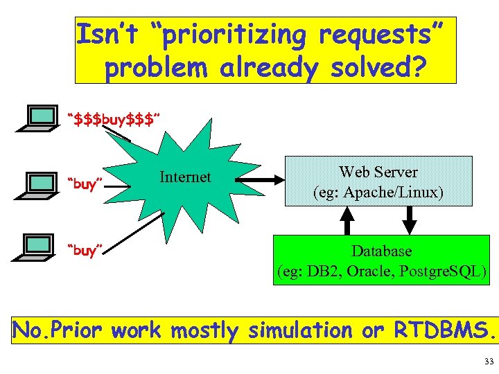 Isn’t “prioritizing requests” problem already solved? “$$$buy$$$” “buy” Internet Web Server (eg: Apache/Linux) Database