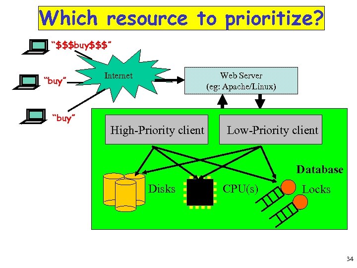 Which resource to prioritize? “$$$buy$$$” “buy” Internet Web Server (eg: Apache/Linux) Internet High-Priority client