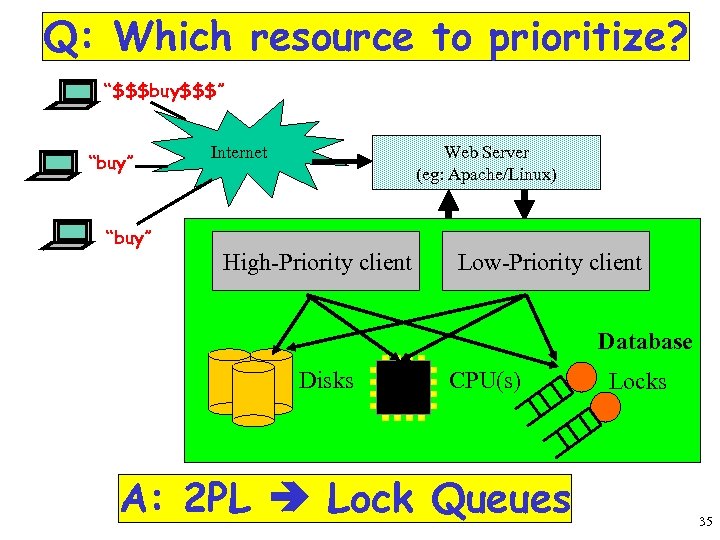 Q: Which resource to prioritize? “$$$buy$$$” “buy” Internet Web Server (eg: Apache/Linux) Internet High-Priority