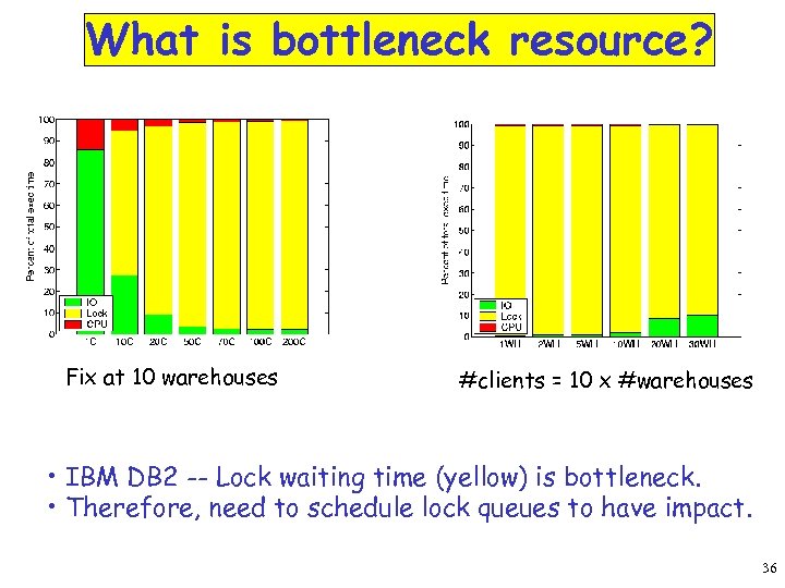 What is bottleneck resource? Fix at 10 warehouses #clients = 10 x #warehouses •