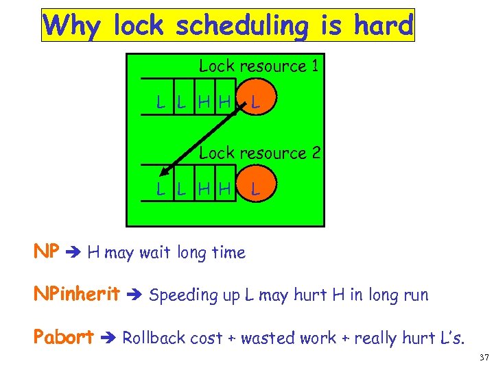 Why lock scheduling is hard Lock resource 1 L L H H L Lock