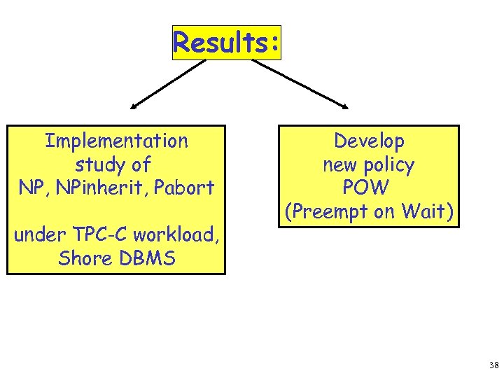 Results: Implementation study of NP, NPinherit, Pabort under TPC-C workload, Shore DBMS Develop new