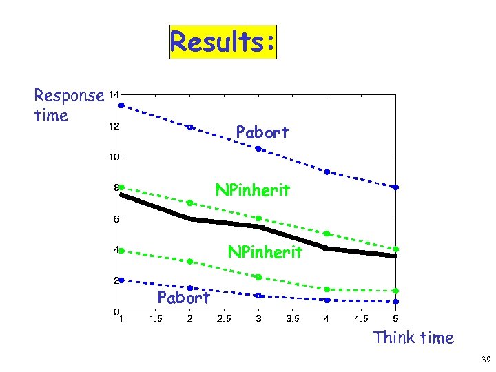 Results: Response time Pabort NPinherit Pabort Think time 39 