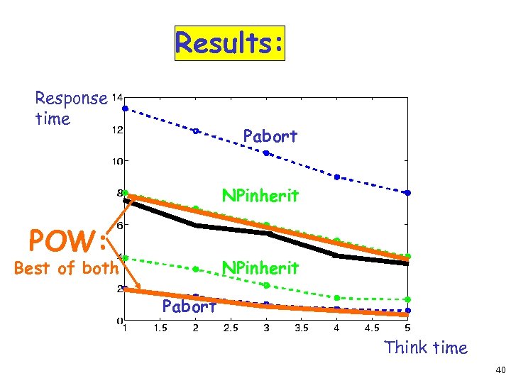 Results: Response time Pabort NPinherit POW: Best of both NPinherit Pabort Think time 40