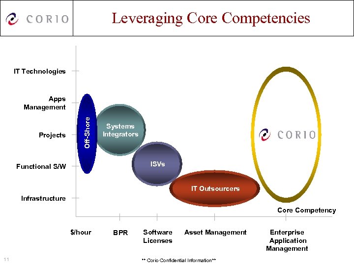 Leveraging Core Competencies IT Technologies Projects Off-Shore Apps Management Systems Integrators ISVs Functional S/W