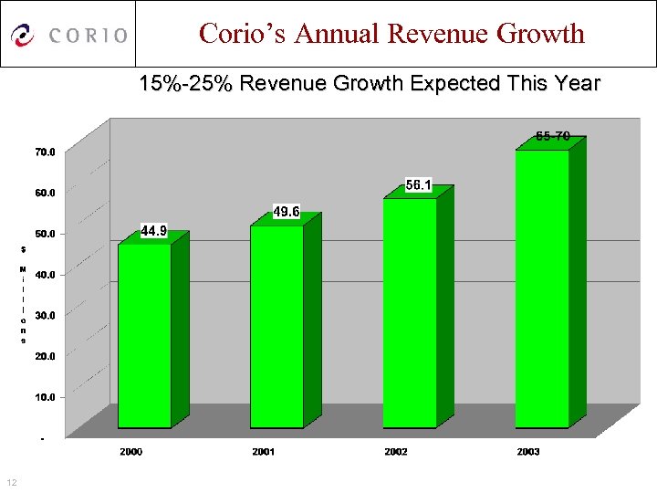 Corio’s Annual Revenue Growth 15%-25% Revenue Growth Expected This Year 12 
