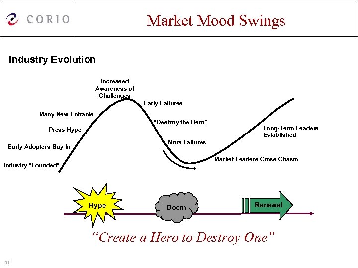 Market Mood Swings Industry Evolution Increased Awareness of Challenges Early Failures Many New Entrants