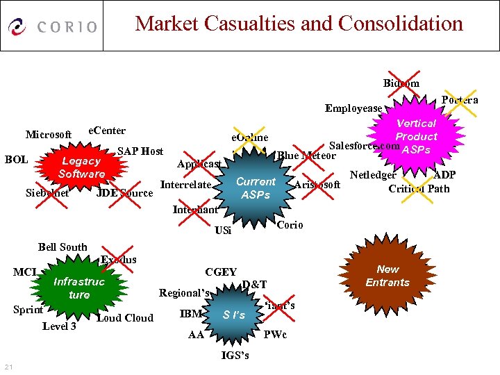 Market Casualties and Consolidation Bidcom Employease Microsoft BOL e. Center Legacy Software Siebelnet SAP