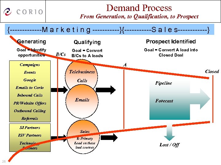 Demand Process From Generation, to Qualification, to Prospect {-------M a r k e t