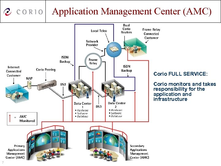 Application Management Center (AMC) Corio FULL SERVICE: Corio monitors and takes responsibility for the