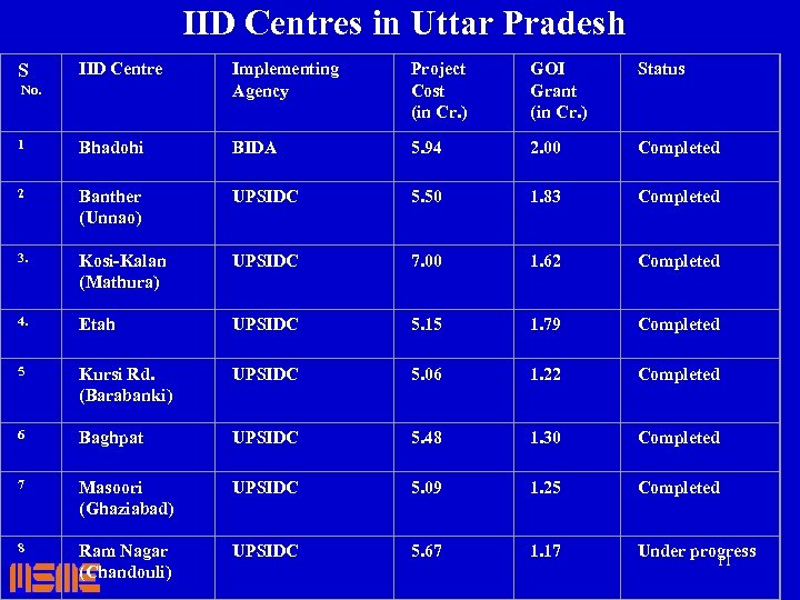  IID Centres in Uttar Pradesh IID Centre Implementing Agency Project Cost (in Cr.
