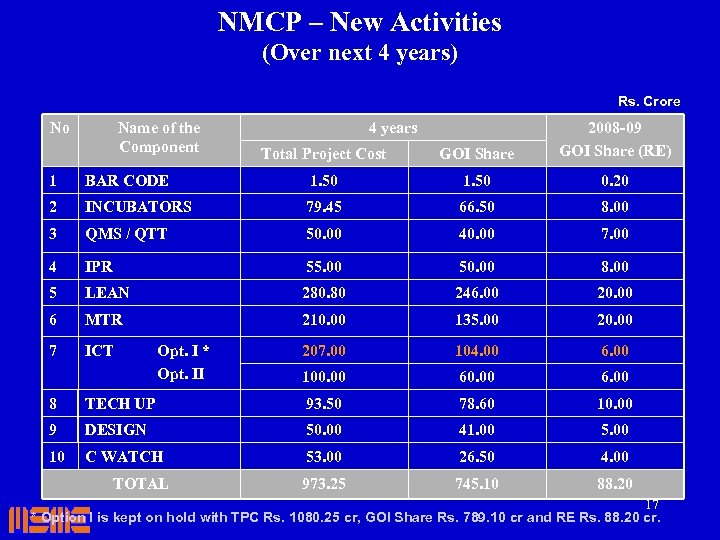 NMCP – New Activities (Over next 4 years) Rs. Crore No Name of the