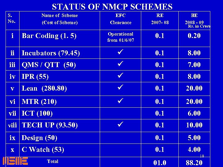 STATUS OF NMCP SCHEMES S. No. EFC Clearance RE 2007 - 08 BE 2008