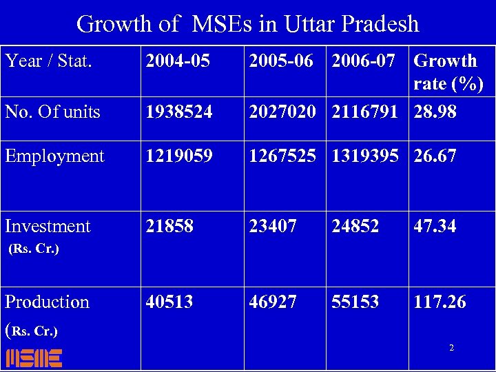 Growth of MSEs in Uttar Pradesh Year / Stat. 2004 -05 No. Of units