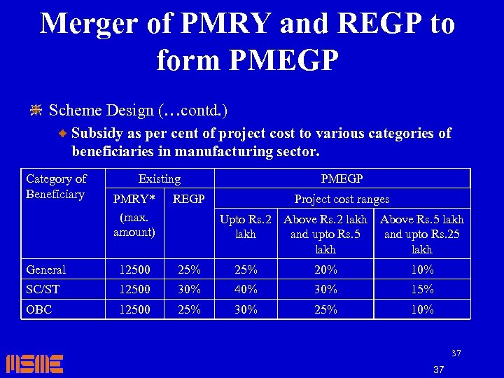 Merger of PMRY and REGP to form PMEGP Salient Modifications (…contd. ) Scheme Design